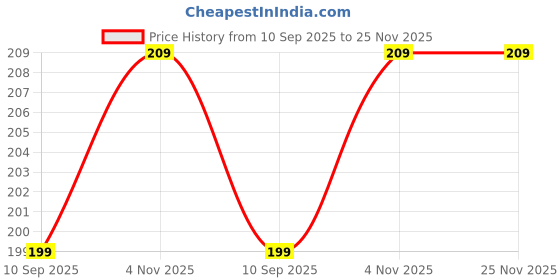 amazon.in to the nines Men's Pocket Square to the nines Price History Graph from 10 Sep 2025 to 24 Nov 2025