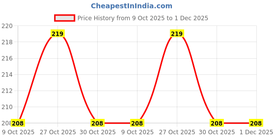 amazon.in leonardi Mens Pocket Square | Retro Classic | 24 x 24 cm | Soft fabric | Superior finishing | Packaging – folder | Colour- White Base Black Dot (Set of 1) leonardi Price History Graph from 9 Oct 2025 to 30 Nov 2025