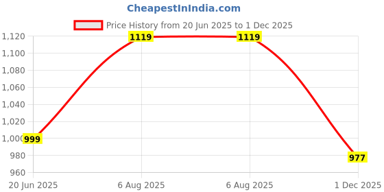 amazon.in fausto Men's Pointed Toe Ethnic Slip On Juttis and Mojaris for Wedding|Party Slip On Shoes|Kurtas Shoes|Traditional Shoes fausto Price History Graph from 20 Jun 2025 to 1 Dec 2025