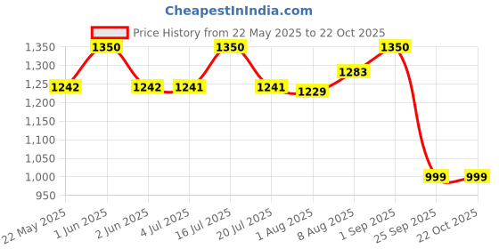 amazon.in karsaer Men's Polarised Sunglasses Driving Cycling Sports Glasses for Men Sunglasses for Men Stylish E1030 karsaer Price History Graph from 22 May 2025 to 21 Oct 2025