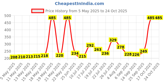 amazon.in macroman m-series Men's Polo macroman m-series Price History Graph from 5 May 2025 to 23 Oct 2025