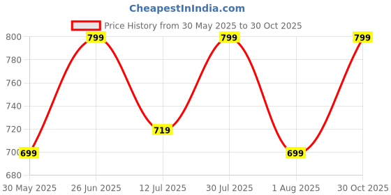 amazon.in american crew Men's Polo Collar american crew Price History Graph from 30 May 2025 to 30 Oct 2025