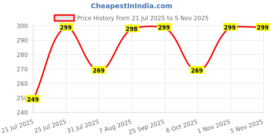 amazon.in leotude Men's Polo Collor Zipper Neck Regular Fit Cottonblend Half Sleeve Solid Tshirts (Colour: Grey) leotude Price History Graph from 21 Jul 2025 to 2 Nov 2025