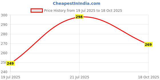 amazon.in leotude Men's Polo Collor Zipper Neck Regular Fit Cottonblend Half Sleeve Solid Tshirts (Colour: Grey) leotude Price History Graph from 19 Jul 2025 to 18 Oct 2025