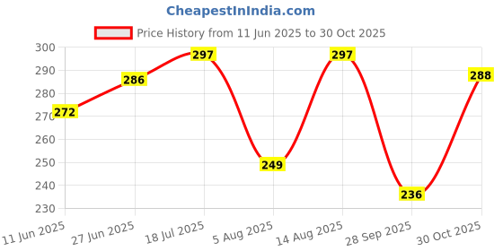 amazon.in ausk Mens Polo Colorblock Regular Fit T Shirt ausk Price History Graph from 11 Jun 2025 to 30 Oct 2025