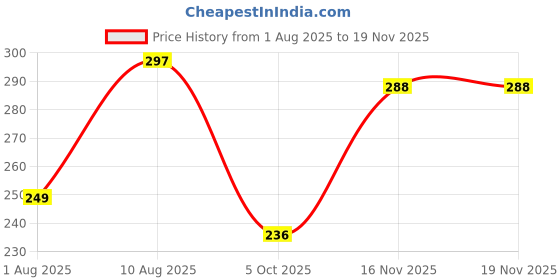 amazon.in ausk Mens Polo Colorblock Regular Fit T Shirt ausk Price History Graph from 1 Aug 2025 to 16 Nov 2025