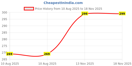 amazon.in jugular Men's Polo Full Sleeve Regular Fit Cotton Printed T-Shirt jugular Price History Graph from 10 Aug 2025 to 17 Nov 2025