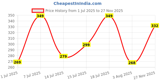 amazon.in leotude Men's Polo Neck Matty Half Sleeve Collor Solid Regular Fit Tshirts (Brown) leotude Price History Graph from 1 Jul 2025 to 27 Nov 2025