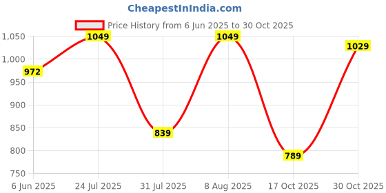 amazon.in inkkr Men's Polo Neck T-Shirt Combo inkkr Price History Graph from 6 Jun 2025 to 30 Oct 2025