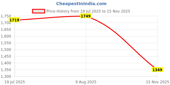 amazon.in u.s. polo assn. Men's Polo Regular Fit Shirt u.s. polo assn. Price History Graph from 19 Jul 2025 to 15 Nov 2025