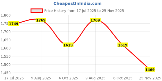 amazon.in u.s. polo assn. Men's Polo Regular Fit Shirt u.s. polo assn. Price History Graph from 17 Jul 2025 to 25 Nov 2025