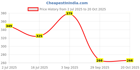amazon.in ausk Men's Polo Regular Fit T-Shirt || Tshirt for Men Polo||Full Sleeves Regular Fit T Shirt for Mens ausk Price History Graph from 2 Jul 2025 to 20 Oct 2025