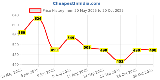 amazon.in adro Men's Polo Shirt adro Price History Graph from 30 May 2025 to 30 Oct 2025