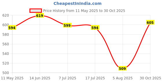 amazon.in vogaan Men's Polo Shirt and Shorts Set | Summer Fashion Short Sleeve Solid Zipper 2 Pieces Outfits for Men vogaan Price History Graph from 11 May 2025 to 30 Oct 2025