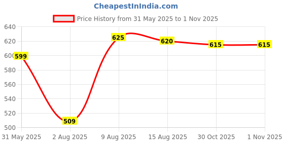 amazon.in vogaan Men's Polo Shirt and Shorts Set | Summer Fashion Short Sleeve Solid Zipper 2 Pieces Outfits for Men vogaan Price History Graph from 31 May 2025 to 31 Oct 2025