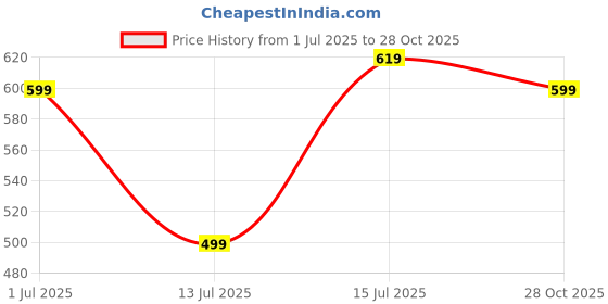 amazon.in vogaan Men's Polo Shirt and Shorts Set | Summer Fashion Short Sleeve Solid Zipper 2 Pieces Outfits for Men vogaan Price History Graph from 1 Jul 2025 to 28 Oct 2025