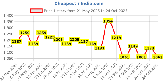 amazon.in u.s. polo assn. Men's Polo Slim Fit Shirt u.s. polo assn. Price History Graph from 21 May 2025 to 24 Oct 2025