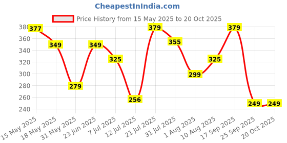 amazon.in ausk Men's Polo T-Shirt Full Sleeves Regular Fit ausk Price History Graph from 15 May 2025 to 20 Oct 2025