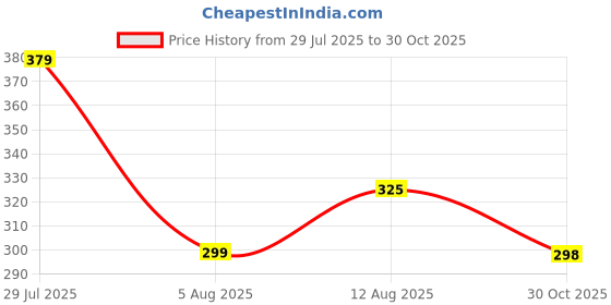 amazon.in ausk Men's Polo T-Shirt Full Sleeves Regular Fit ausk Price History Graph from 29 Jul 2025 to 30 Oct 2025