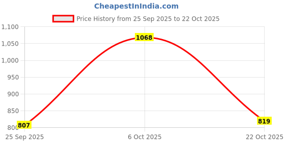 amazon.in reebok Men's Polo T Shirt |Training | Workout Raglan Perf Polo | Polo/Collar | Regular Fit | Half Sleeve | 100% Polyester with Speedwick Tech reebok Price History Graph from 25 Sep 2025 to 22 Oct 2025