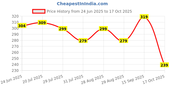 amazon.in kajaru Men's Polo T-Shirt Polyester Fabric Casual & Sportswear kajaru Price History Graph from 24 Jun 2025 to 17 Oct 2025