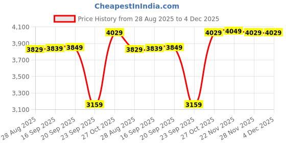 amazon.in wintage Men's Poly Blend Notched Lapel Black Tuxedo 2Pc Suit wintage Price History Graph from 28 Aug 2025 to 4 Dec 2025