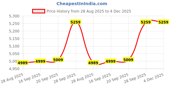 amazon.in wintage Men's Poly Blend Notched Lapel Black Tuxedo 2Pc Suit wintage Price History Graph from 28 Aug 2025 to 4 Dec 2025