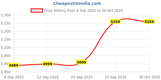 amazon.in wintage Men's Poly Blend Notched Lapel Black Tuxedo 2Pc Suit wintage Price History Graph from 8 Sep 2025 to 30 Oct 2025