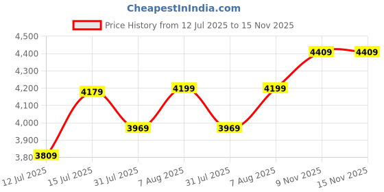 amazon.in wintage Men's Poly Blend Notched Lapel Black Tuxedo 3Pc Suit wintage Price History Graph from 12 Jul 2025 to 15 Nov 2025