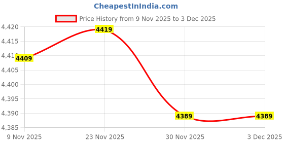 amazon.in wintage Men's Poly Blend Notched Lapel Black Tuxedo 3Pc Suit wintage Price History Graph from 9 Nov 2025 to 3 Dec 2025