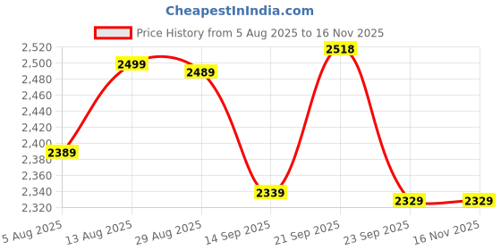 amazon.in wintage Men's Poly Blend Notched Lapel Black Tuxedo Blazer wintage Price History Graph from 5 Aug 2025 to 15 Nov 2025