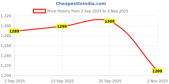 amazon.in wintage Men's Poly Blend Notched Lapel Black Tuxedo Vest wintage Price History Graph from 2 Sep 2025 to 2 Nov 2025