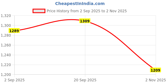amazon.in wintage Men's Poly Blend Notched Lapel Black Tuxedo Vest wintage Price History Graph from 2 Sep 2025 to 2 Nov 2025