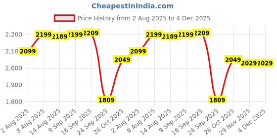 amazon.in wintage Men's Poly Blend Notched Lapel Black Tuxedo Vest&Trouser Set wintage Price History Graph from 2 Aug 2025 to 3 Dec 2025