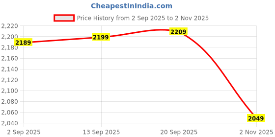 amazon.in wintage Men's Poly Blend Notched Lapel Black Tuxedo Vest&Trouser Set wintage Price History Graph from 2 Sep 2025 to 2 Nov 2025