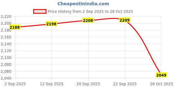amazon.in wintage Men's Poly Blend Notched Lapel Black Tuxedo Vest&Trouser Set wintage Price History Graph from 2 Sep 2025 to 28 Oct 2025