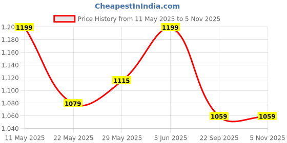 amazon.in raymond fabrics Men's Poly Blend Shirt and Trouser Unstitched Fabric Set - Gift Pack (Multicolour_Free Size) 20001 raymond fabrics Price History Graph from 11 May 2025 to 3 Nov 2025