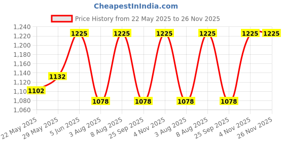amazon.in raymond fabrics Men's Poly Blend Shirt and Trouser Unstitched Fabric Set - Gift Pack (Multicolour_Free Size) 30001 raymond fabrics Price History Graph from 22 May 2025 to 25 Nov 2025