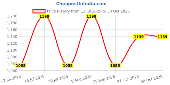 amazon.in raymond fabrics Men's Poly Blend Shirt and Trouser Unstitched Fabric Set - Gift Pack (Multicolour_Free Size) 30003 raymond fabrics Price History Graph from 12 Jul 2025 to 30 Oct 2025