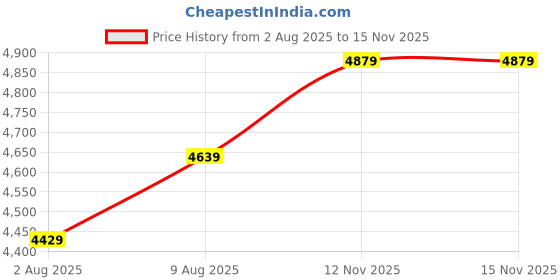amazon.in wintage Men's Poly Blend Wedding and Evening 3 Pc Suit wintage Price History Graph from 2 Aug 2025 to 12 Nov 2025