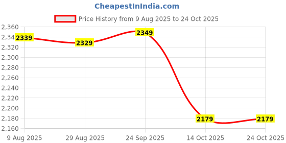 amazon.in wintage Men's Poly Blend Wedding and Evening Vest and Pant Set wintage Price History Graph from 9 Aug 2025 to 23 Oct 2025
