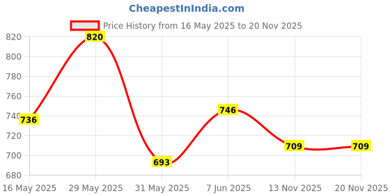 amazon.in weavers villa Men's Poly Cotton Blend Multicolored Unstiched Lungi (2.10 Mtrs) - Pack of 3 weavers villa Price History Graph from 16 May 2025 to 19 Nov 2025