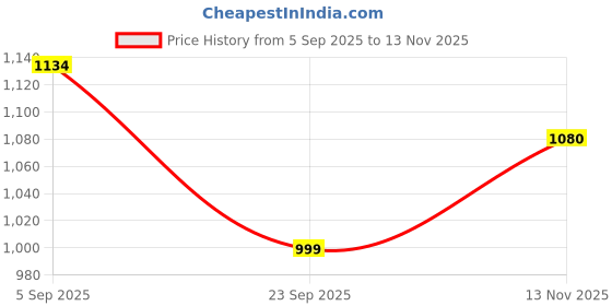amazon.in colorplus Men's Poly Cotton Blend Yarn Dyed Pattern Contemporary Fit Flat Front Casual Trouser colorplus Price History Graph from 5 Sep 2025 to 13 Nov 2025