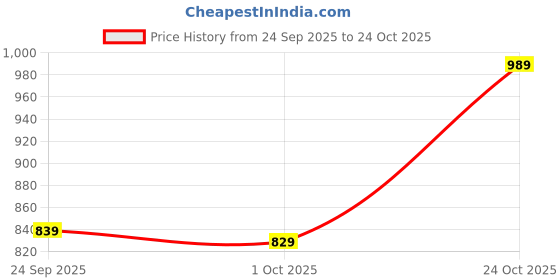amazon.in wintage Men's Poly Cotton Festive and Casual Nehru Jacket Vest Waistcoat wintage Price History Graph from 24 Sep 2025 to 24 Oct 2025