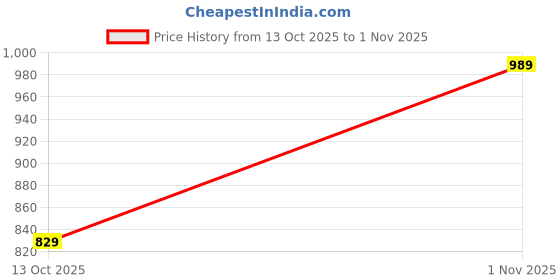 amazon.in wintage Men's Poly Cotton Festive and Casual Nehru Jacket Vest Waistcoat wintage Price History Graph from 13 Oct 2025 to 1 Nov 2025