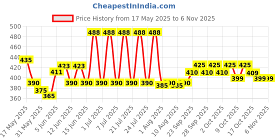 amazon.in siyaram's Men's Poly Cotton Lining Shirt and Trouser (Mix Colour, Large) siyaram's Price History Graph from 17 May 2025 to 6 Nov 2025