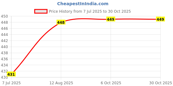 amazon.in dennis lingo Men's Poly Cotton Loose Fit Solid Half Sleeve Polo T-Shirt dennis lingo Price History Graph from 7 Jul 2025 to 30 Oct 2025