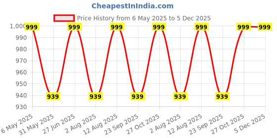 amazon.in raymond fabrics Men's Poly Cotton Print Shirt and Trouser Unstitched Fabric Set - Gift Pack (Multicolour_Free Size) 010 raymond fabrics Price History Graph from 6 May 2025 to 5 Dec 2025