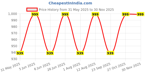 amazon.in raymond fabrics Men's Poly Cotton Print Shirt and Trouser Unstitched Fabric Set - Gift Pack (Multicolour_Free Size) 018 raymond fabrics Price History Graph from 31 May 2025 to 29 Nov 2025