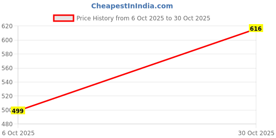 amazon.in mvm Men’s Poly Cotton Printed Boxer Shorts | Regular Fit Stylish Innerwear & Nightwear | Soft Breathable Fabric | Elastic Waistband | Casual for Daily Comfort | Pack of 2 mvm Price History Graph from 6 Oct 2025 to 30 Oct 2025